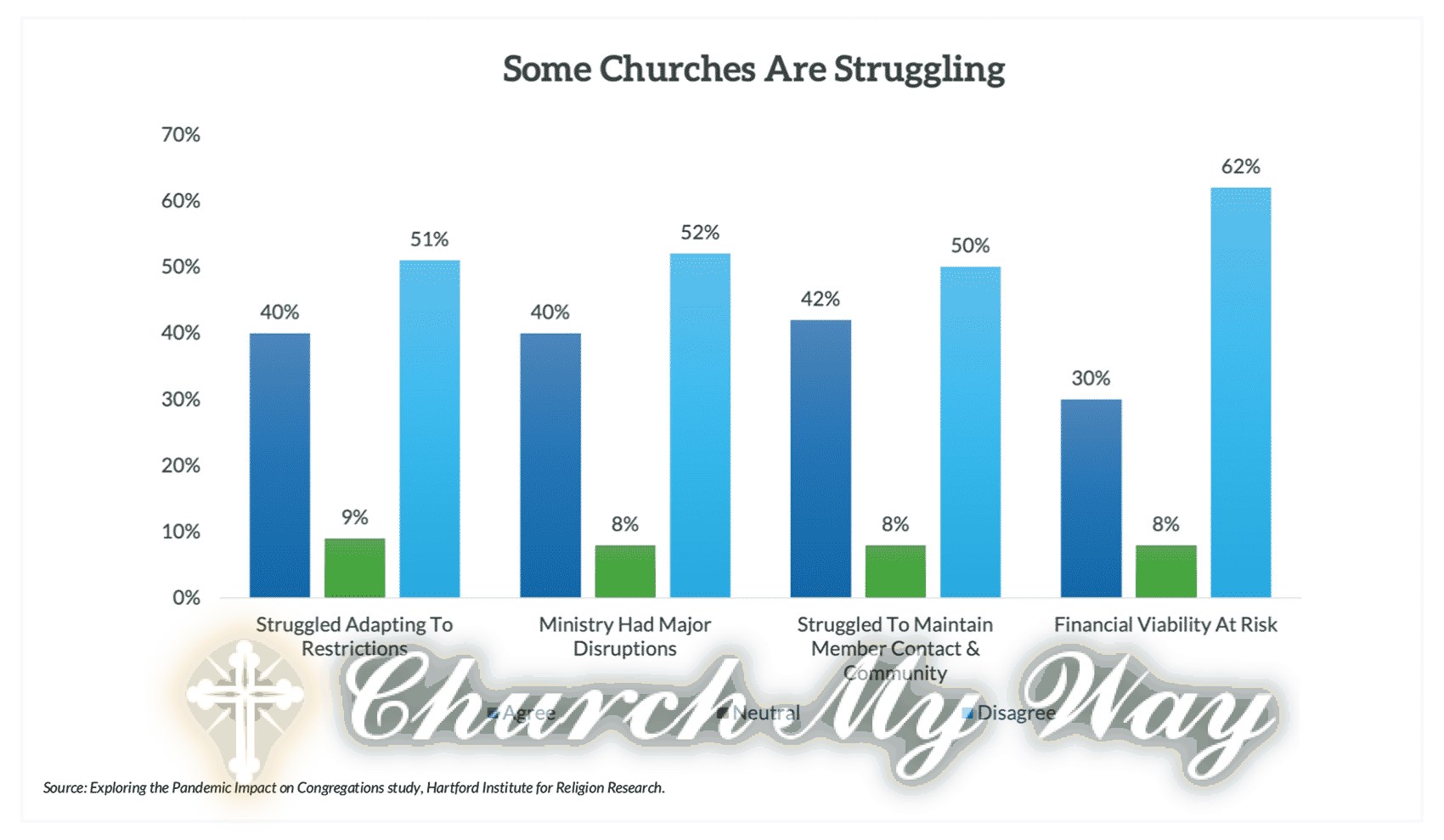 "Some Churches Are Struggling" Graphic courtesy of HIRR