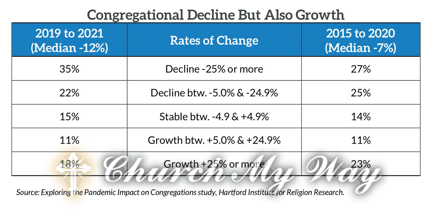 "Congregational Decline But Also Growth" Graphic courtesy of HIRR